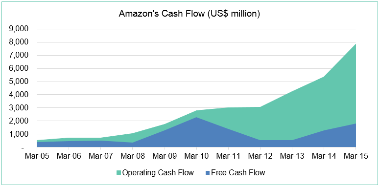 Chart-1-Cash-Flow-Trend