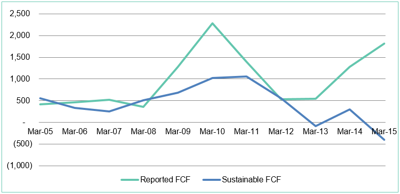 Chart-6-sustainable-FCF
