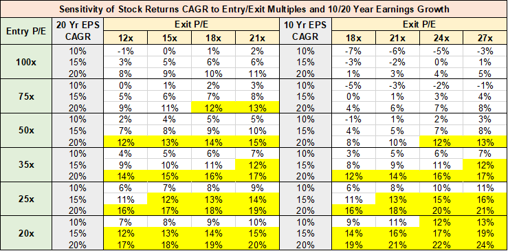 Valuation sensitivity