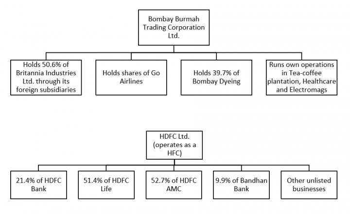 Investing In Holding Companies